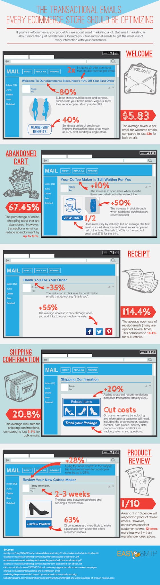 Transactional Email Tips for Ecommerce Stores [Infographic]