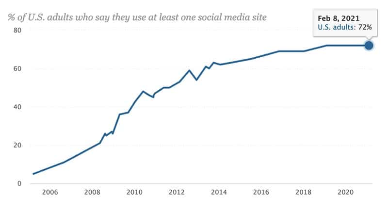 Social media stats