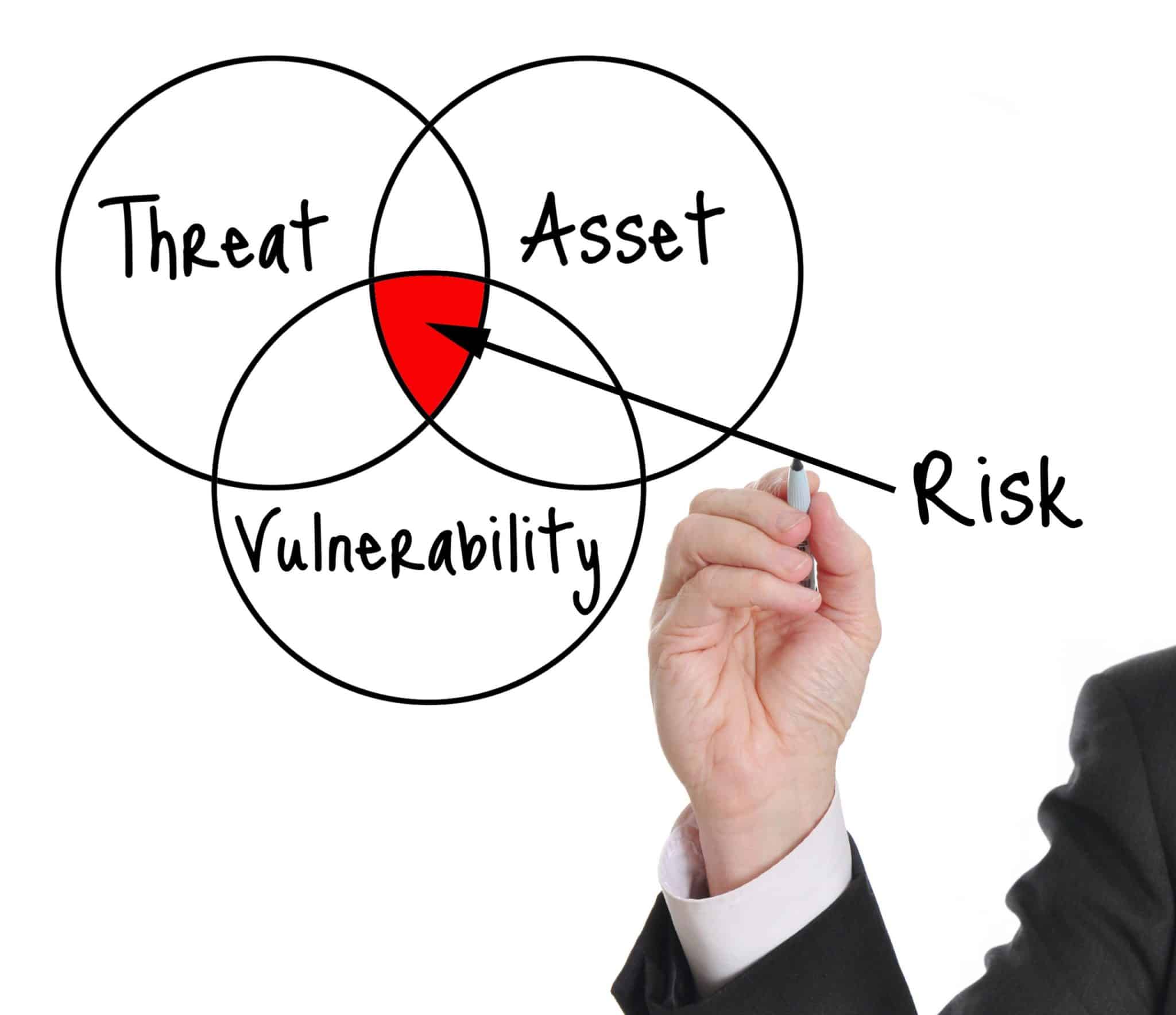 Vulnerability Management Lifecycle - Vulnerability, Risk, & Threat
