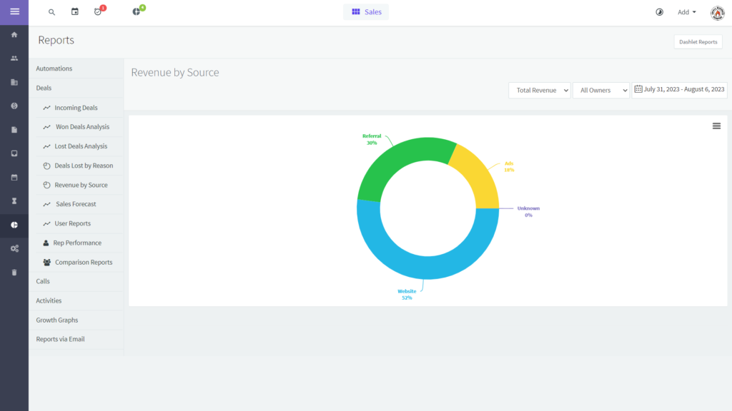 Agile CRM Review - Analytics and Reporting