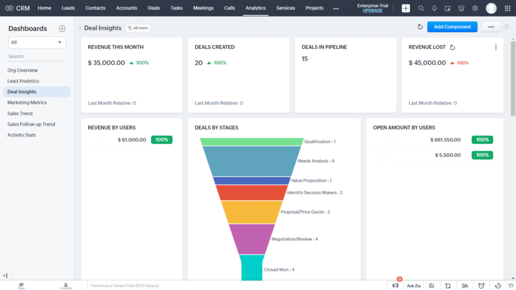 Best CRM For Banks - Zoho CRM Reporting & Analytics